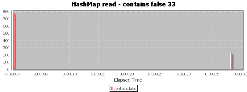 HashMap read - contains false 33